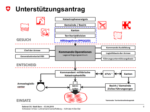 Ablauf Unterstützungantrag